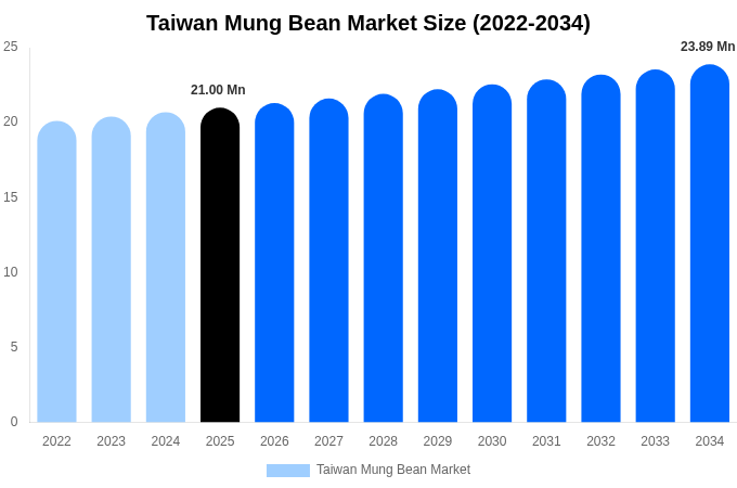 台湾 緑豆市場 市場規模・トレンド・予測分析 (2026年-2034年)