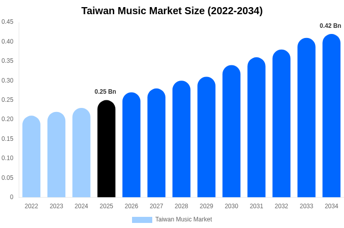 Taiwan Music Market Size & Share Report By 2034