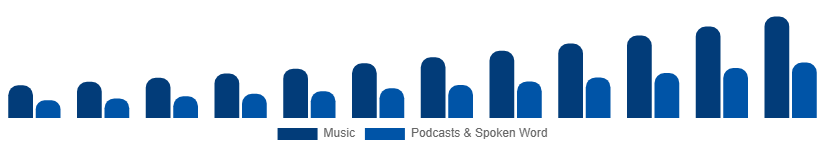 Taiwan Music Streaming Market Content Type 2025-2033