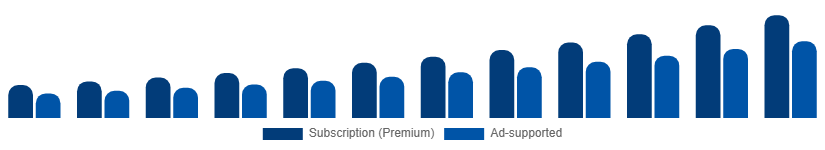 Taiwan Music Streaming Market Revenue Model 2025-2033