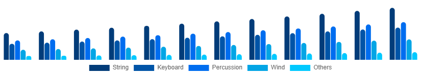 Taiwan Musical Instruments Market Product 2025-2033