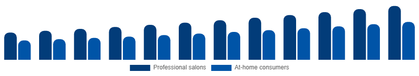 Taiwan Nail Extensions Market End-user 2025-2033