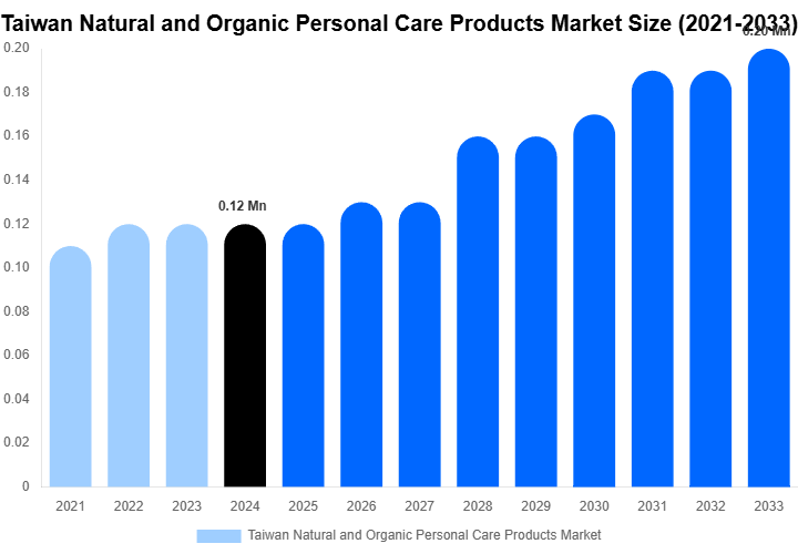 Taiwan Natural and Organic Personal Care Products Market Size, Trends & Forecast Analysis (2025-2033)