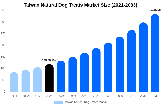 Taiwan Natural Dog Treats Market Size, Share Report By 2033