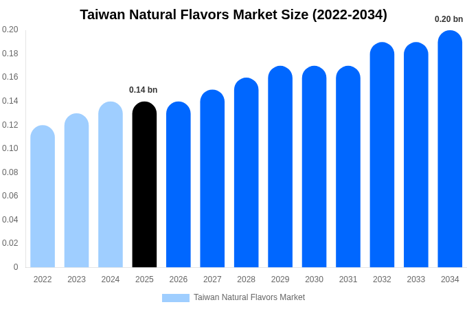 Taiwan Natural Flavors Market Size & Share Report By 2034