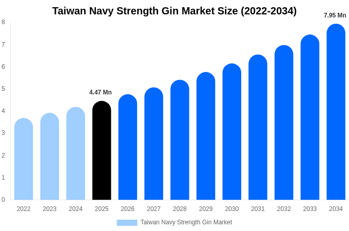 Taiwan Navy Strength Gin Market Size, Share & Growth Analysis By [2034]