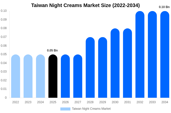 台湾 ナイトクリーム市場 市場規模・シェア・成長レポート 2034年まで