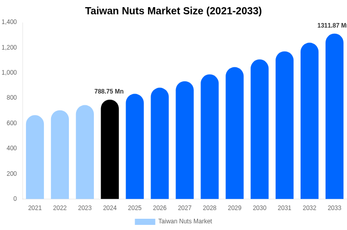 Taiwan Nuts Market Size, Share Report By 2033