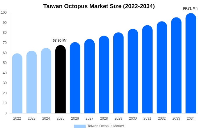 Taiwan Octopus Market Size, Share & Growth Analysis By [2034]