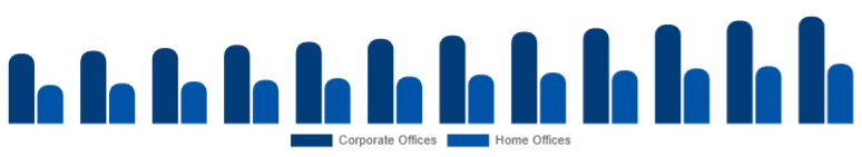 Taiwan Office Storage & Organization Market End Use 2025-2033