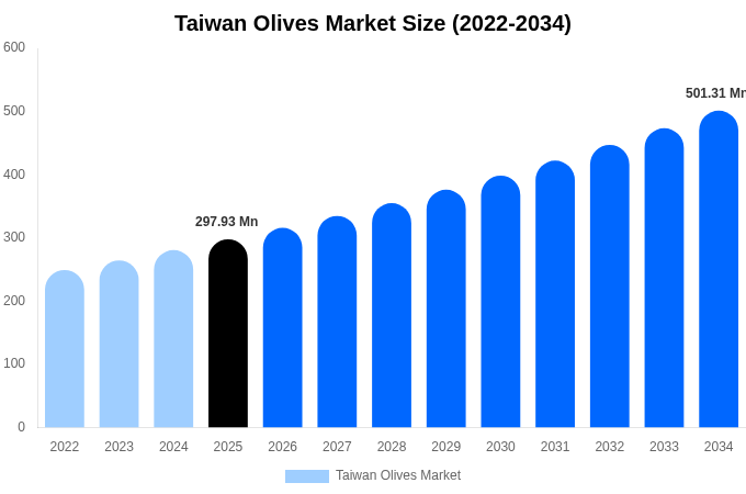 Taiwan Olives Market Size, Share & Trends Report By 2034
