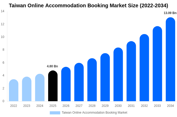 Taiwan Online Accommodation Booking Market Size, Share & Growth Analysis By [2034]