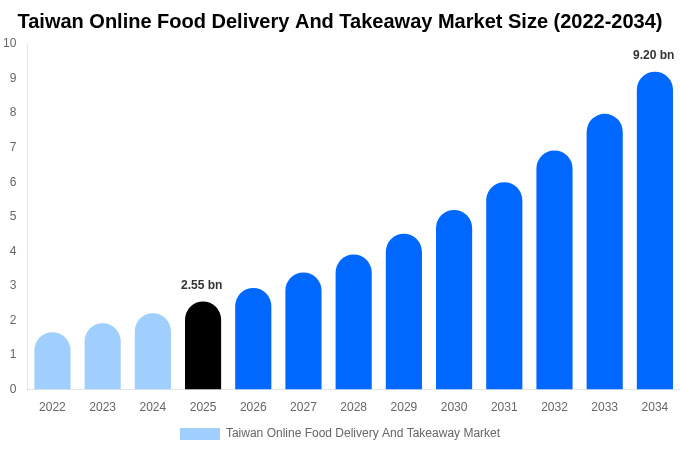 Taiwan Online Food Delivery And Takeaway Market Size, Share & Growth Report By 2034
