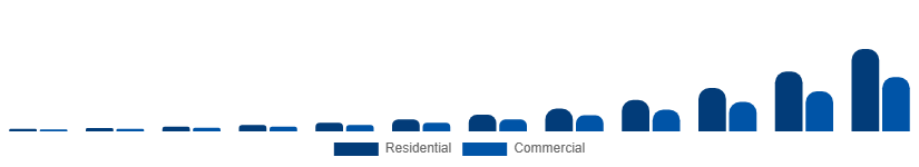 Taiwan Online Laundry Service Market End Use 2025-2033