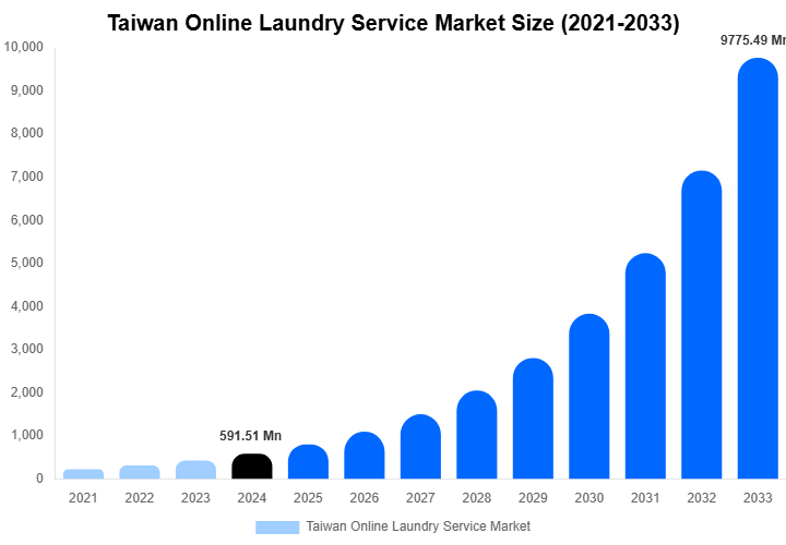 Taiwan Online Laundry Service Market Size, Share & Growth Analysis By [2033]