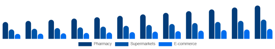 Taiwan Oral Care Market Distribution 2025-2033