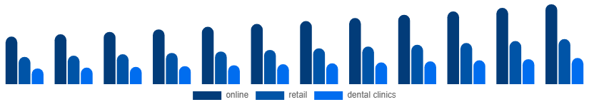 Taiwan Oral Irrigator Market Distribution channel 2025-2033