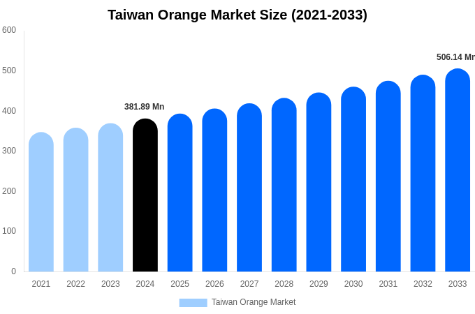 台湾オレンジ市場規模・シェアレポート（2033年まで）