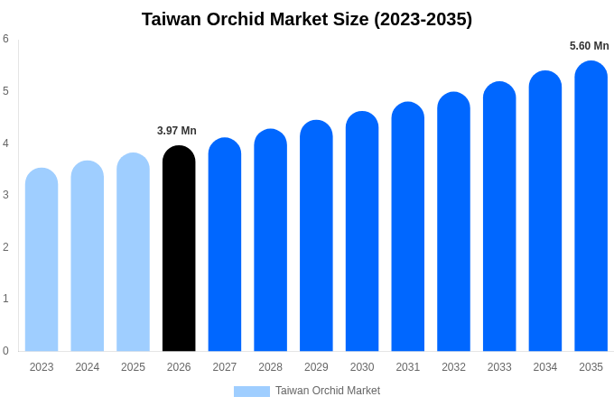 Taiwan Orchid Market Size, Share Report By 2035