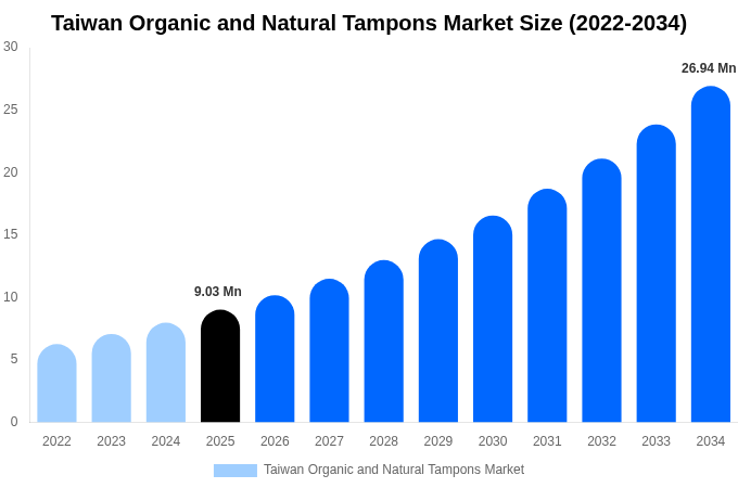 Taiwan Organic and Natural Tampons Market Size, Share & Growth Report By [2034]