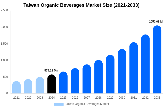 Taiwan Organic Beverages Market Size, Share & Trends Report By 2033