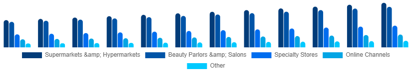 Taiwan Organic Cosmetics Market Application 2025-2033