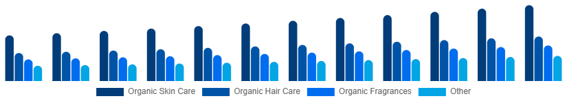 Taiwan Organic Cosmetics Market Type 2025-2033