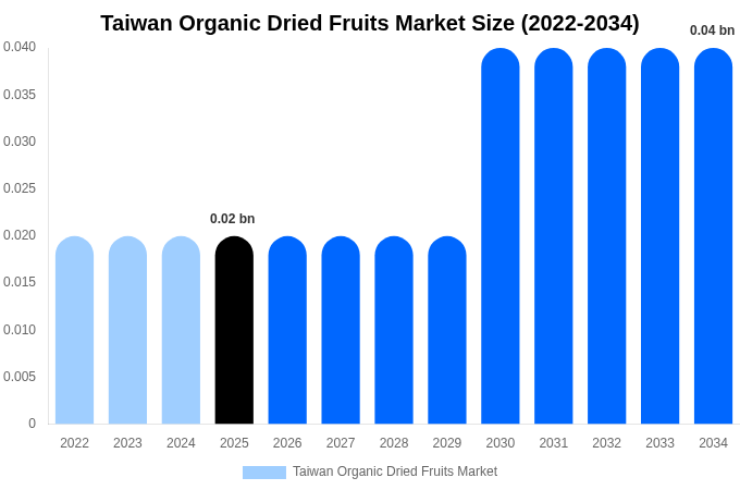 Taiwan Organic Dried Fruits Market Size, Share & Growth Report By 2034