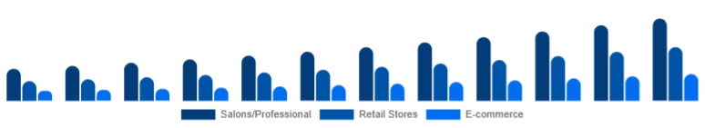 Taiwan Organic Hair Color Market Distribution Channel 2025-2033