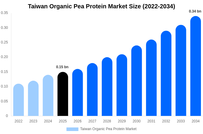 Taiwan Organic Pea Protein Market Size, Share Report By 2034