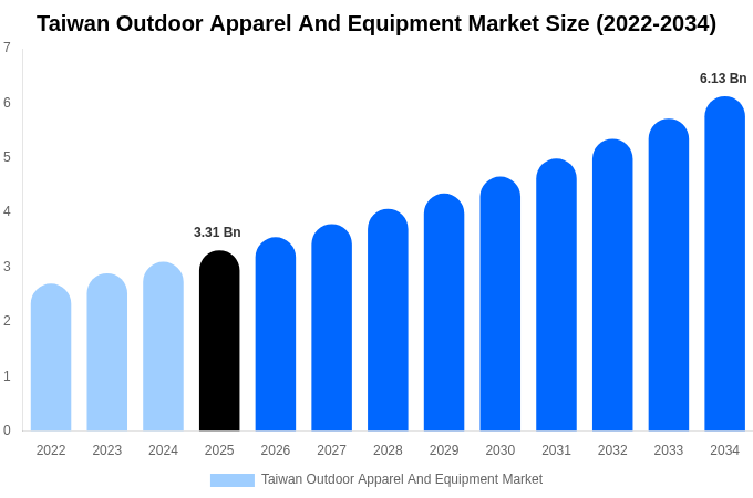 Taiwan Outdoor Apparel And Equipment Market Size & Share Report By 2034