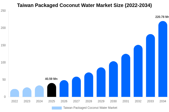 Taiwan Packaged Coconut Water Market Size, Share Report By 2034