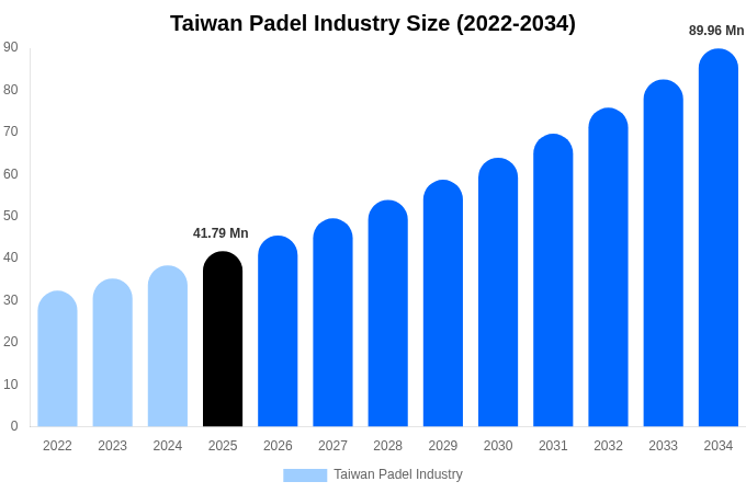 Taiwan Padel Industry Size, Share & Growth Report By 2034