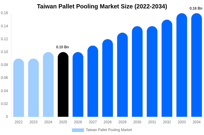 Taiwan Pallet Pooling Market Size, Share Report By 2034