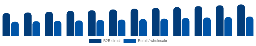 Taiwan Paper Goods Market Distribution Channel 2025-2033