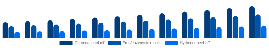 Taiwan Peel Mask Market Product 2025-2033