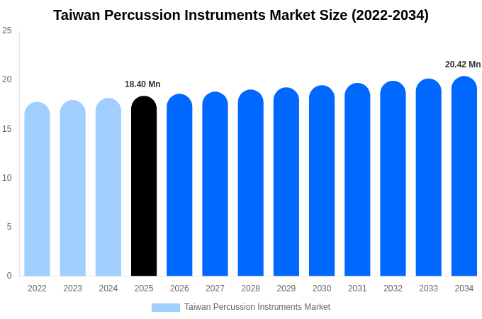Taiwan Percussion Instruments Market Size, Trends & Forecast Analysis (2026-2034)