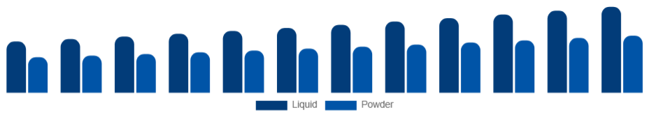 Taiwan Personal Care Ingredients Market Form 2025-2033