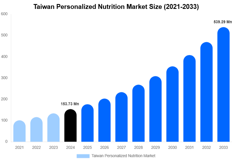 Taiwan Personalized Nutrition Market Size, Share & Growth Report By [2033]