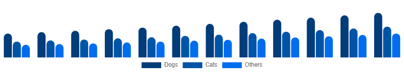 Taiwan Pet Care Market Animal Type 2025-2033