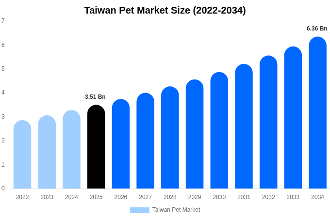 Taiwan Pet Market Size Report By 2034