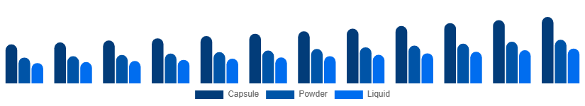 Taiwan Phytoestrogen Supplements Market Form 2025-2033