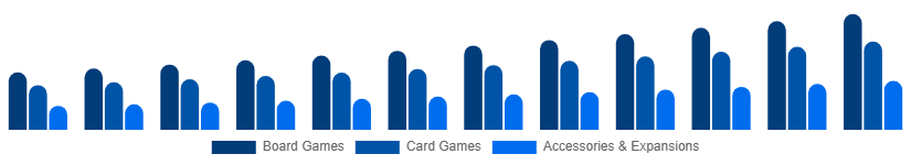 Taiwan Playing Cards And Board Games Market Product Category 2025-2033