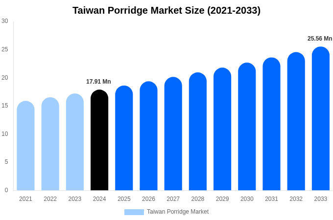 Taiwan Porridge Market Size, Share Report By 2033