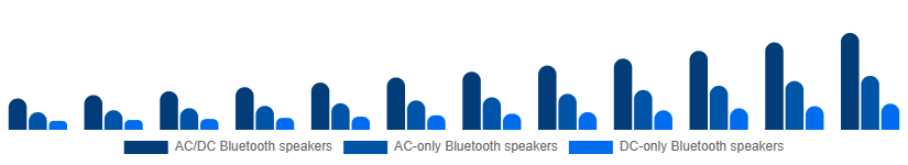 Taiwan Portable Bluetooth Speakers Market Type 2025-2033