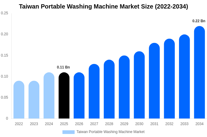 Taiwan Portable Washing Machine Market Size Report By 2034