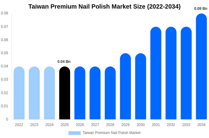 Taiwan Premium Nail Polish Market Size & Share Report By 2034