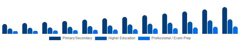 Taiwan Private Tutoring Market Age Group 2025-2033