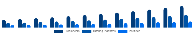 Taiwan Private Tutoring Market Provider Type 2025-2033