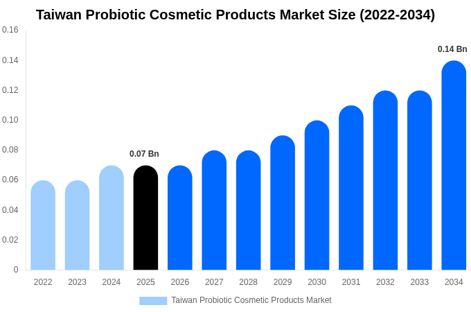 Taiwan Probiotic Cosmetic Products Market Size, Share & Growth Report By [2034]